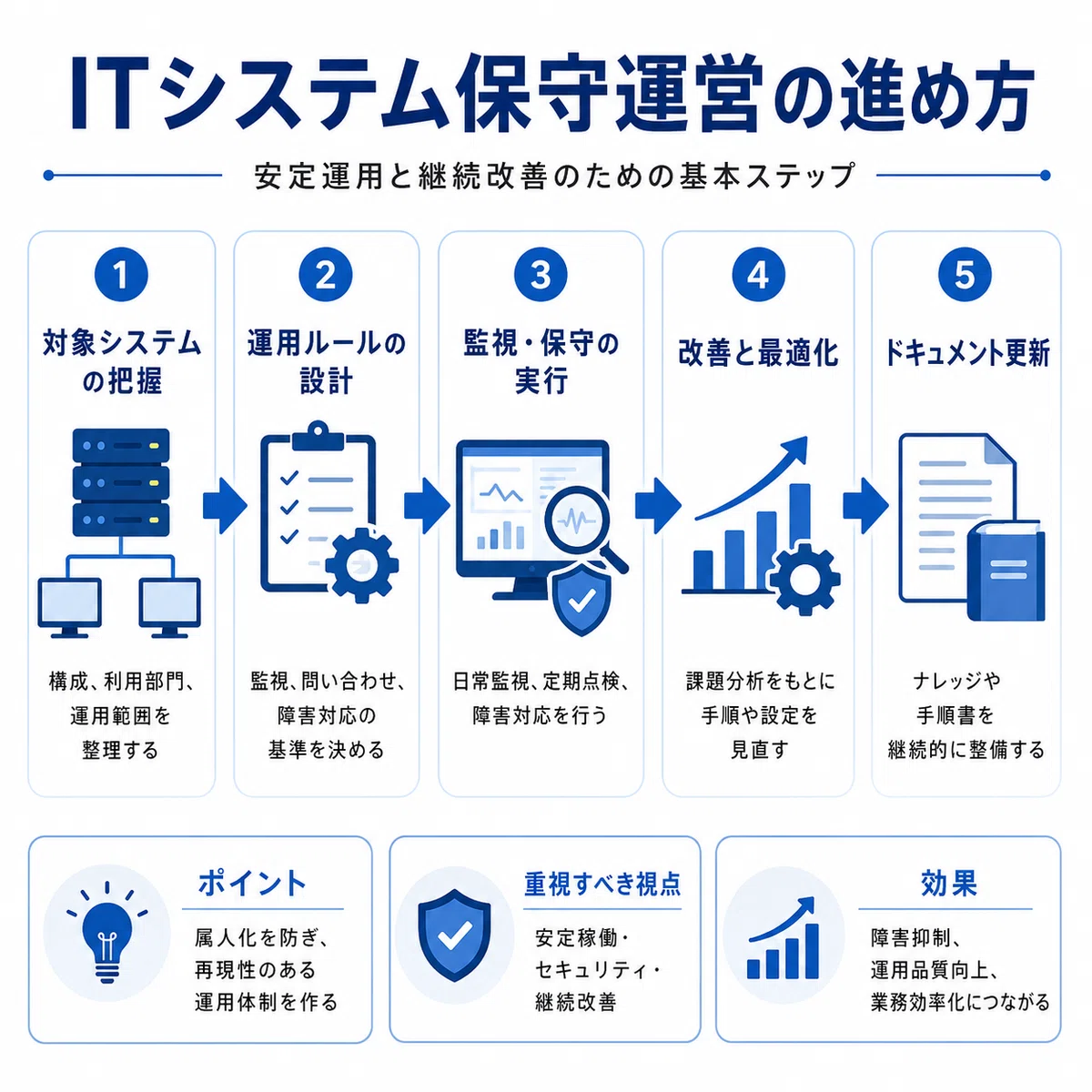 ITシステム保守運営の方法/手法/進め方/やり方やメリットについて