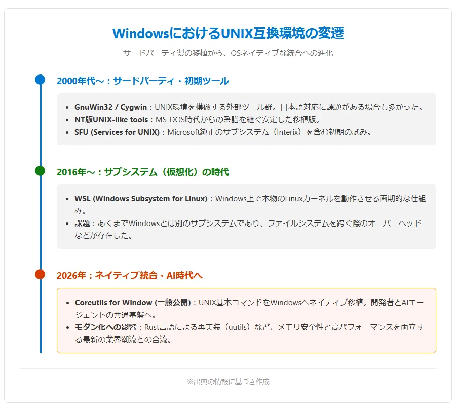 解説】UNIX系の基本的なコマンド群をWindowsに移植した「Coreutils for