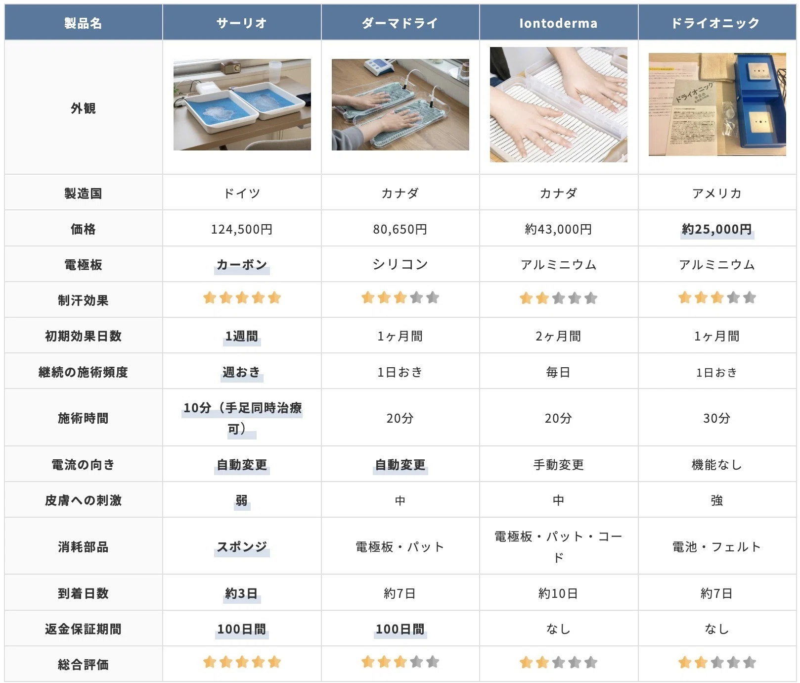 サーリオの効果が凄い…長年悩んだ手汗から解放された話。ダーマドライ