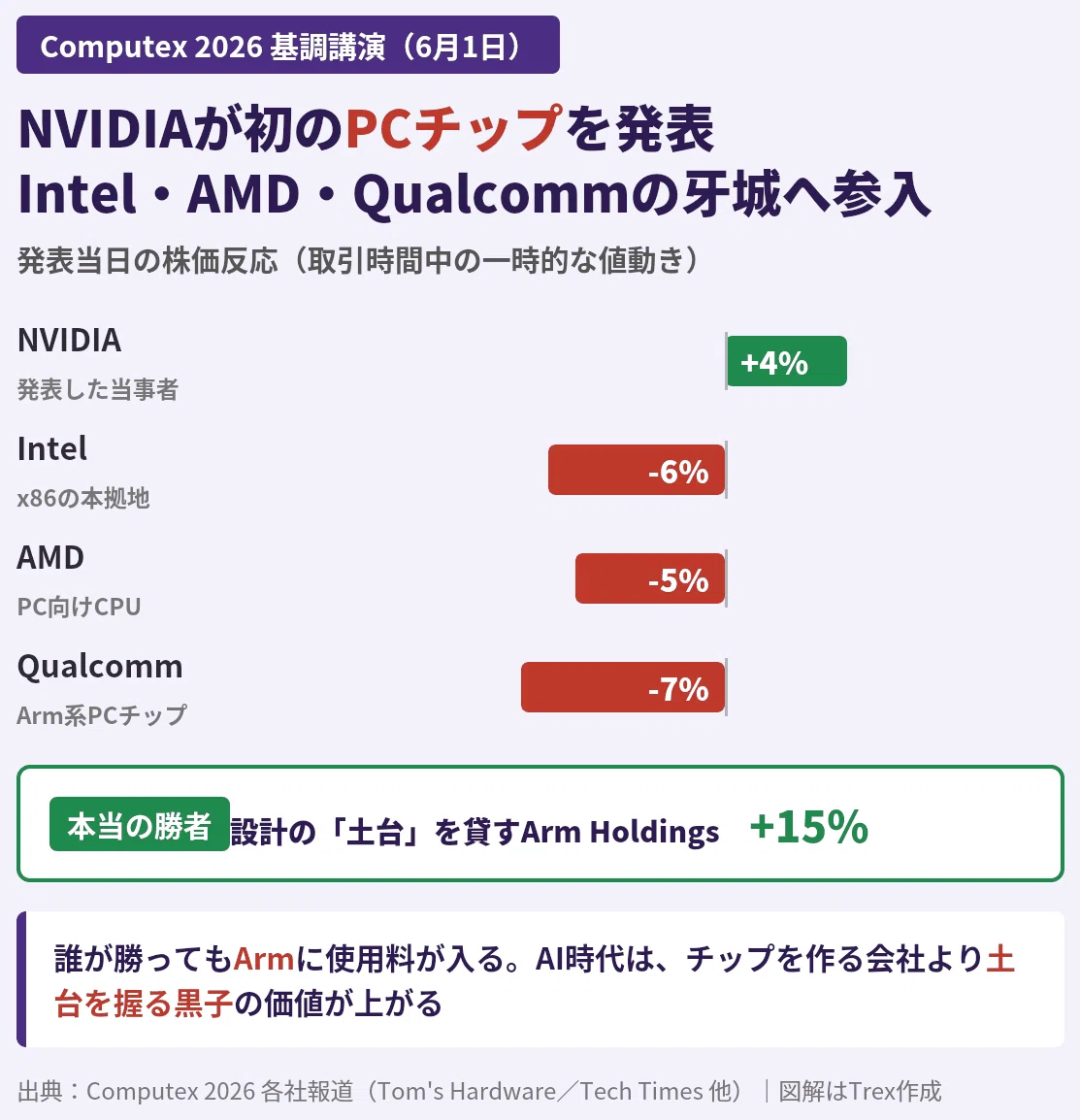 NVIDIAがPCに殴り込み｜RTX Spark発表でIntel・AMD・Qualcomm株下落