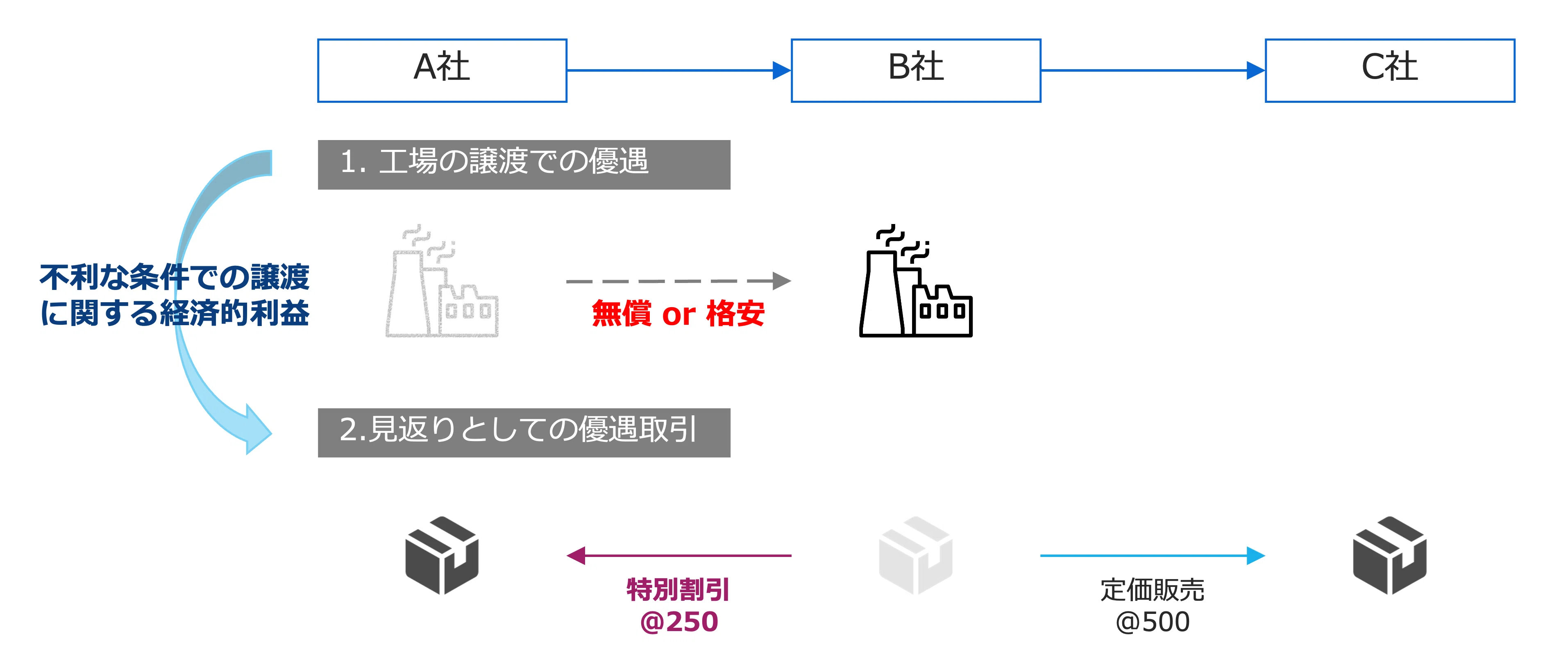 クイックに理解する「寄附金課税」｜ビスポークパートナー株式会社