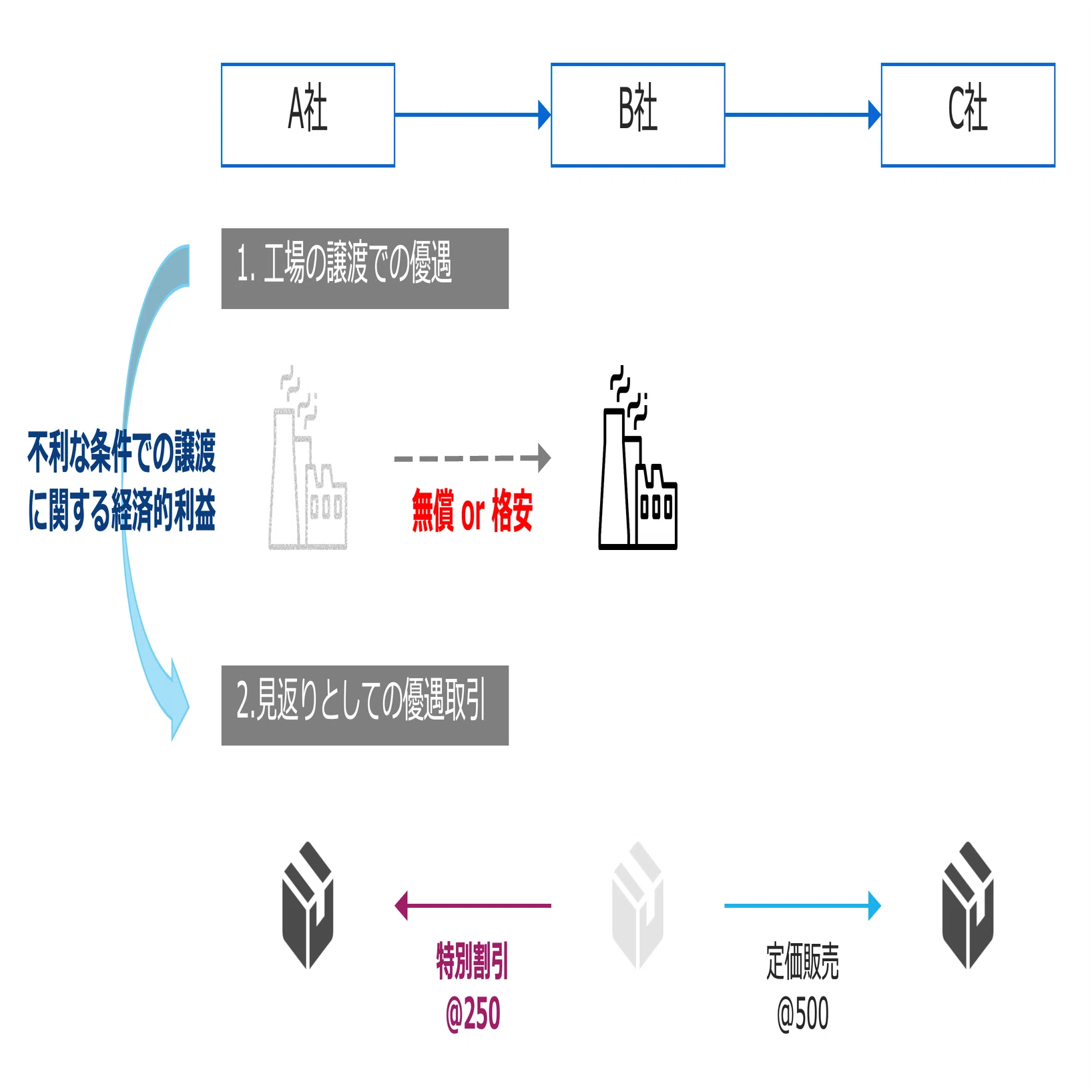 クイックに理解する「寄附金課税」｜ビスポークパートナー株式会社