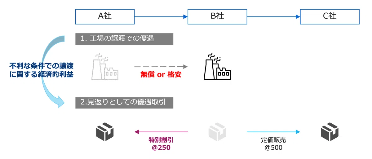 クイックに理解する「寄附金課税」｜ビスポークパートナー株式会社