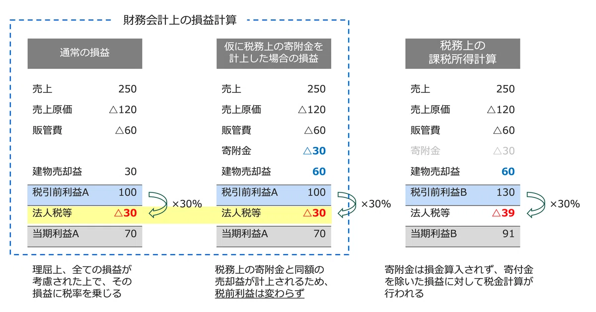 即答　寄付金課税 クイックに理解する「寄附金課税」｜ビスポークパートナー株式会社