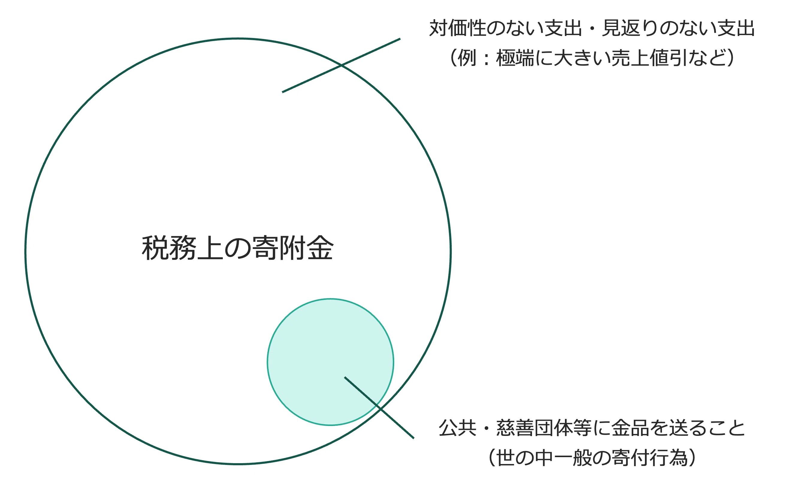 クイックに理解する「寄附金課税」｜ビスポークパートナー株式会社