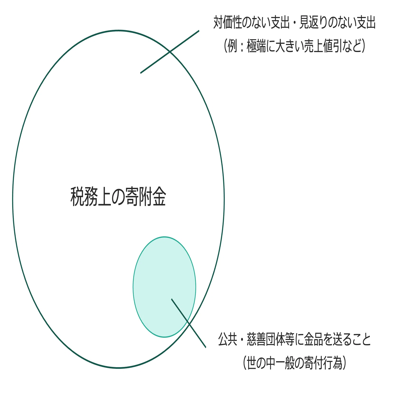 クイックに理解する「寄附金課税」｜ビスポークパートナー株式会社
