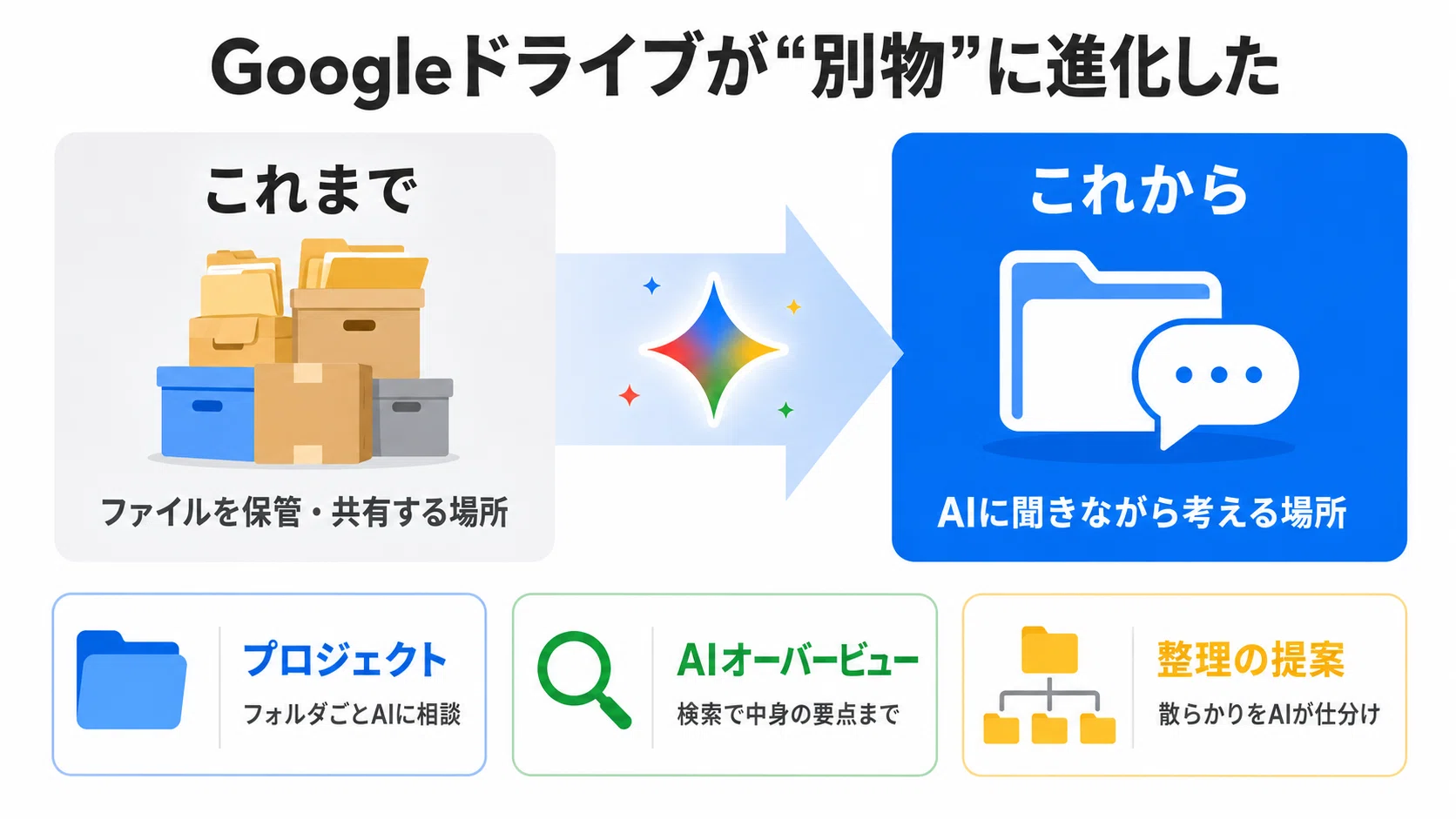 Googleドライブ（Google Workspace）がGeminiでここまで進化した。新