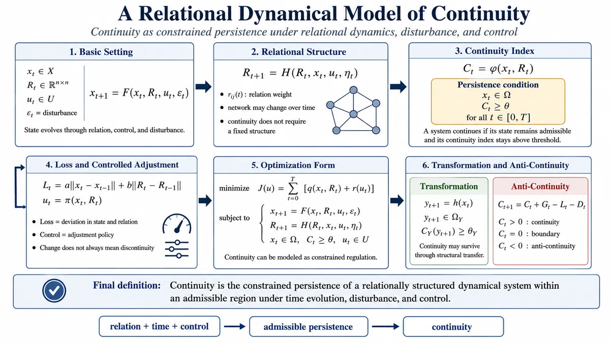 Continuity Model A Relational Dynamical Model of Continuity|Yoshiya Somura