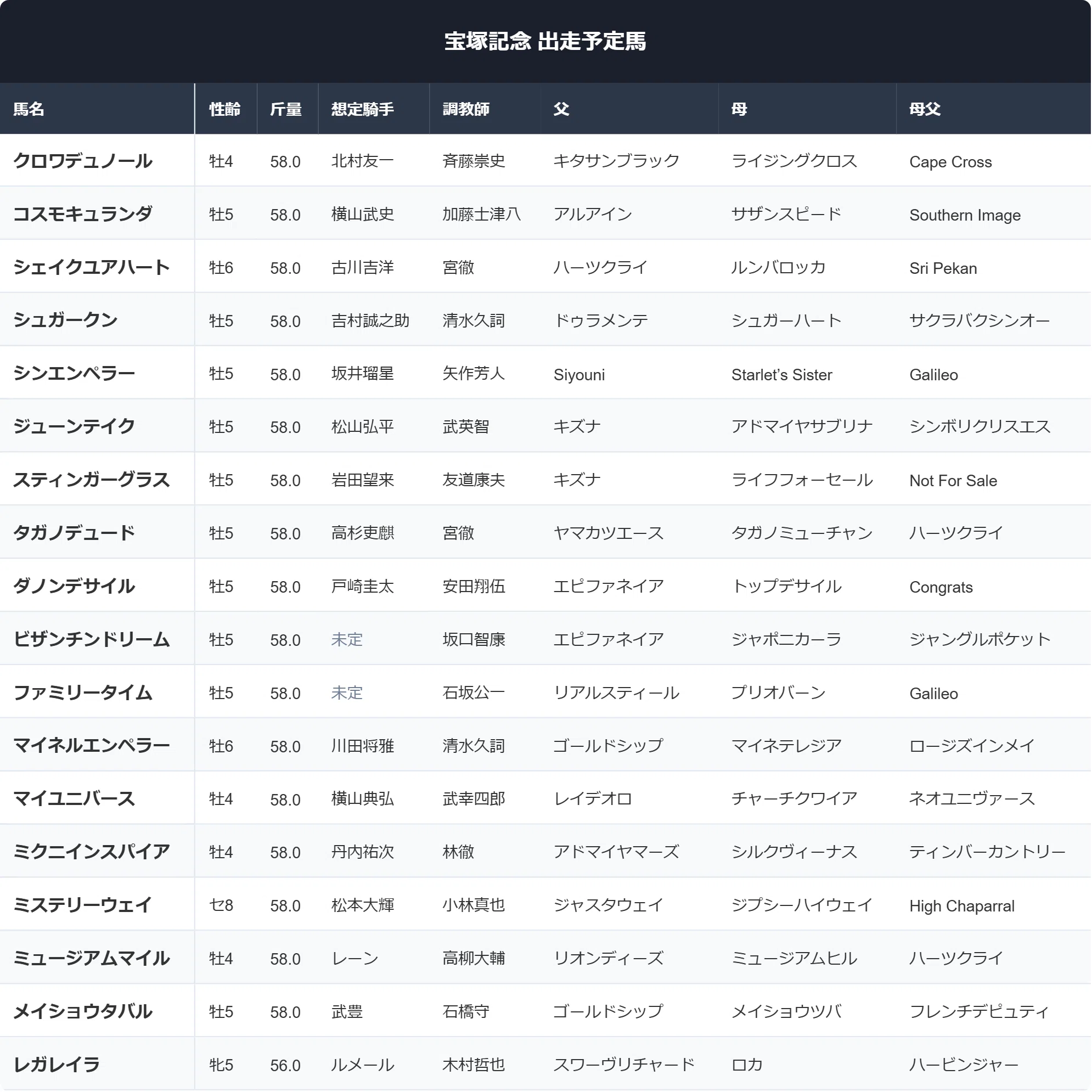 宝塚記念 2026 出走予定