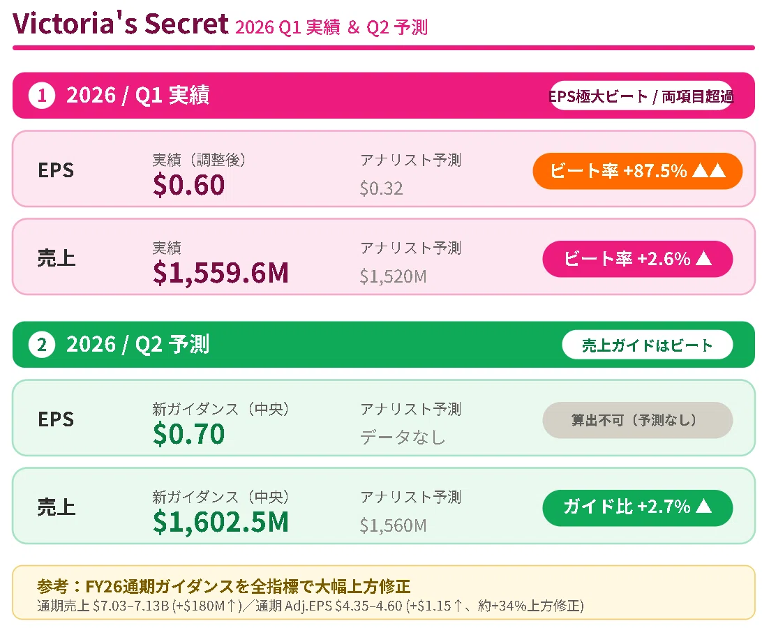 Victoria's Secret & Co. (VSXY) 2026/Q1決算発表｜キラ