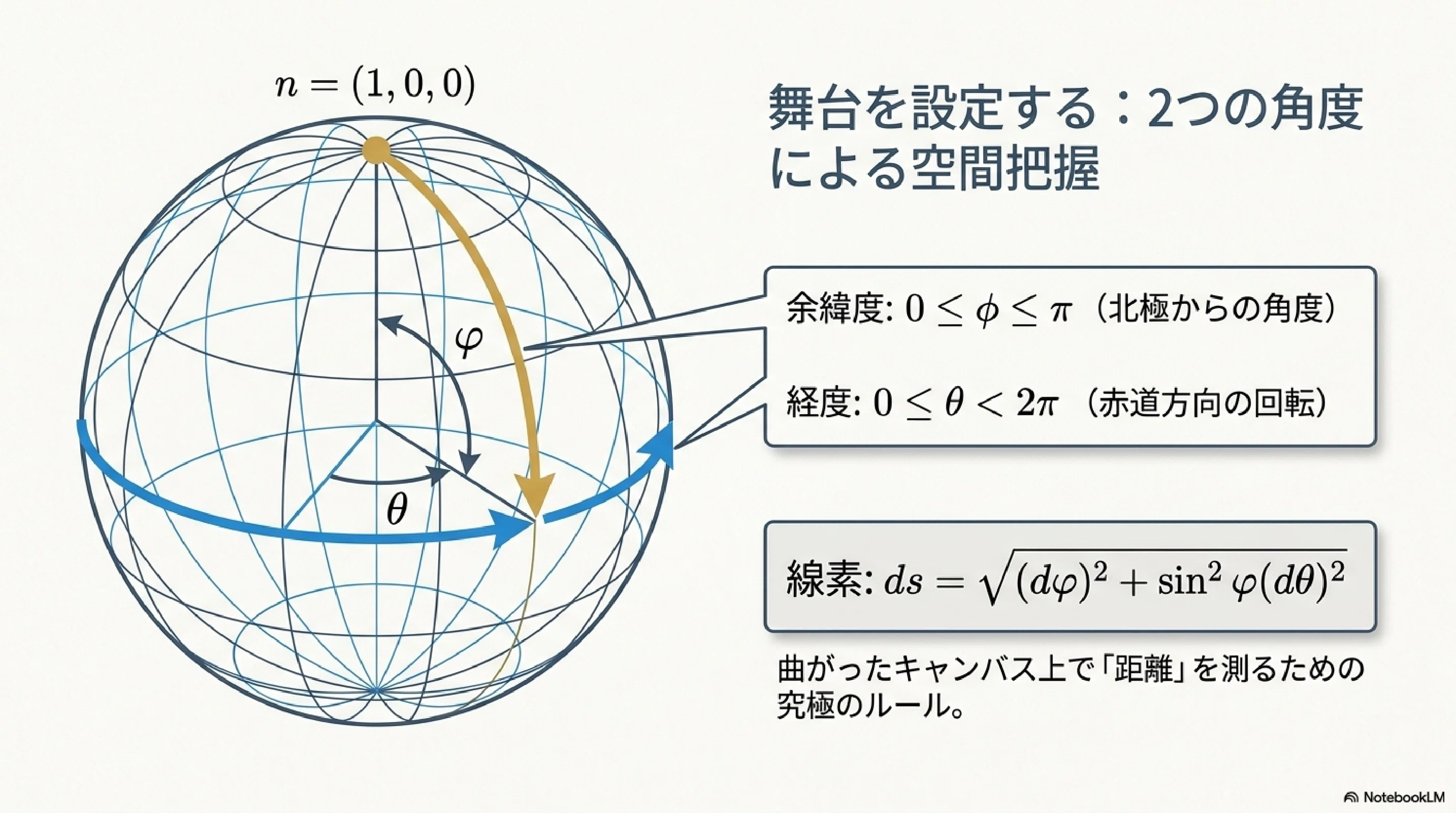 球面幾何学の世界｜ari1110