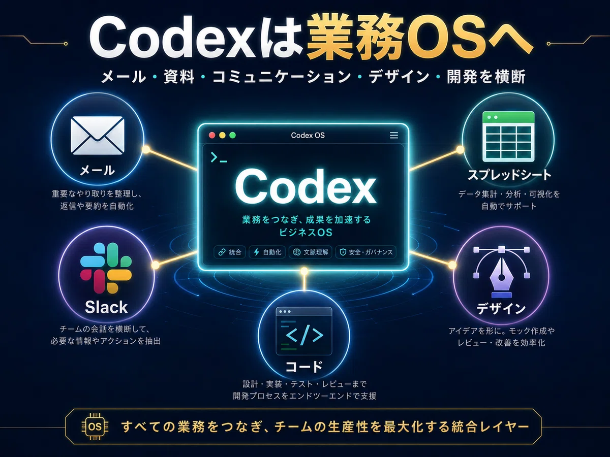 [2026 Latest] Codex is no longer just for engineers | Entering an era ...