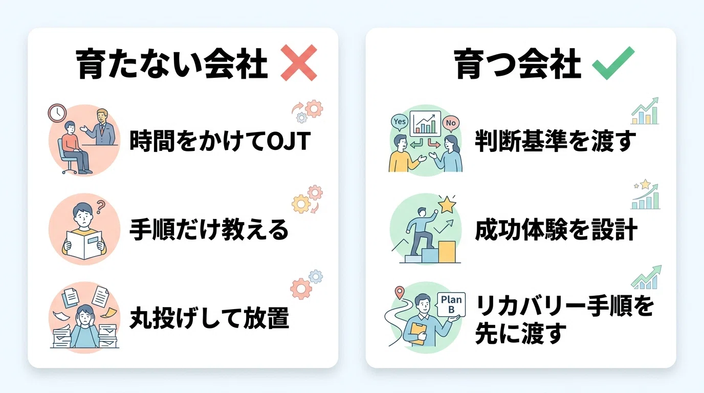社員教育に時間をかけても育たない会社が、新人を3ヶ月で独り立ちさせ