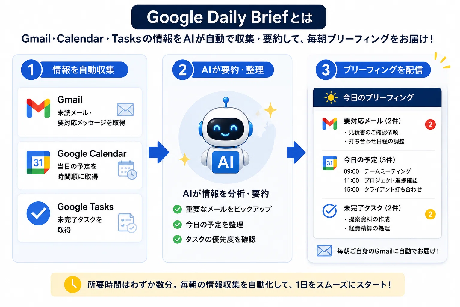 Googleが朝の自動化を公式機能にした日｜dxaiojisan