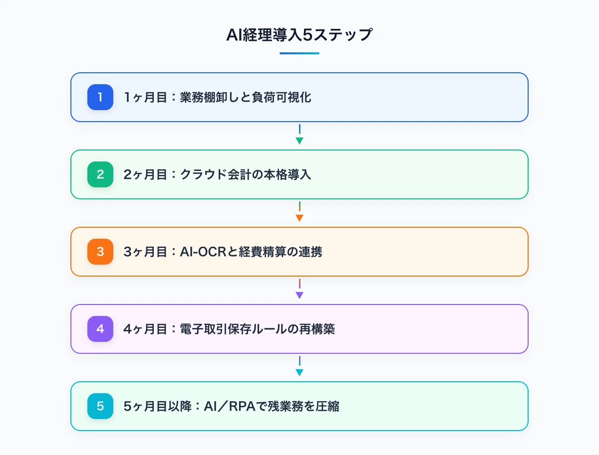 2026年版】1人経理をAIで自動化する完全ガイド｜月次決算と請求漏れを 