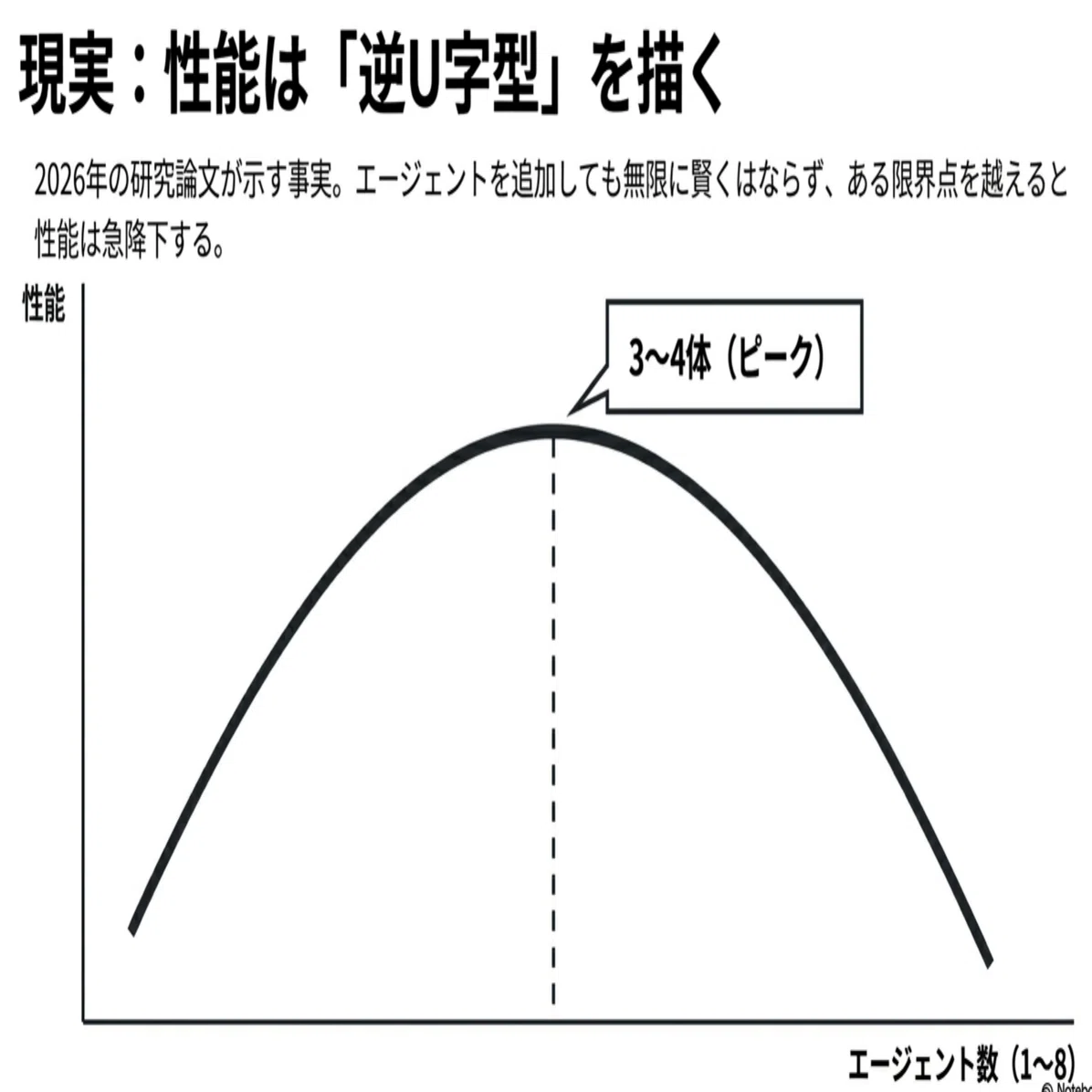 同じ性能のエージェントを増やせば賢くなる」は本当か？｜makokon