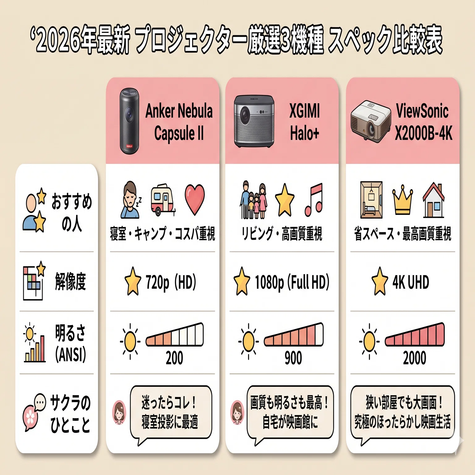 2026年最新】プロジェクターはどれを買うべき？失敗しない選び方と