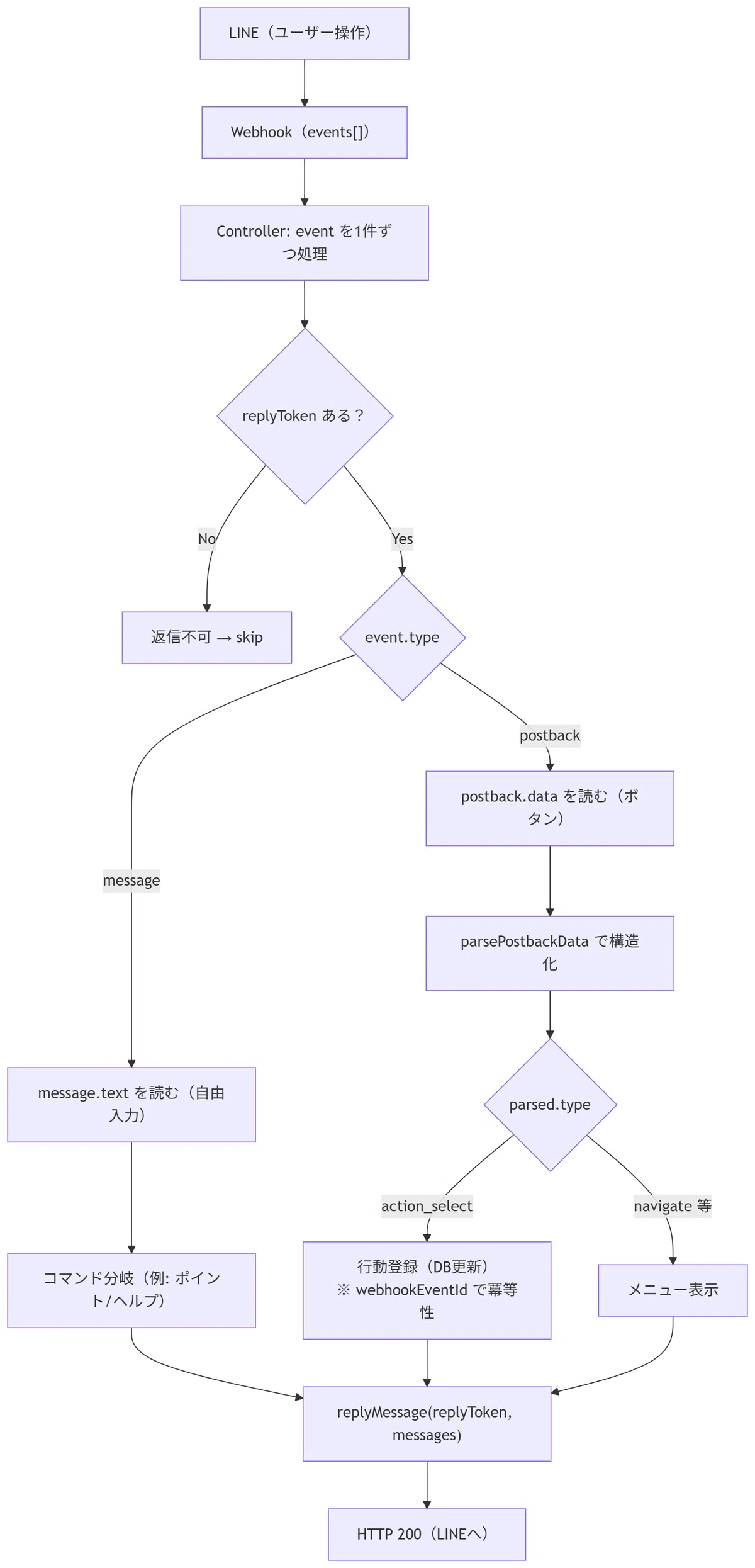 Line Bot Webhook Workflow LINE BotのWebhook処理を理解する:replyToken / postback / message eventの違い|こうちゃんの ...