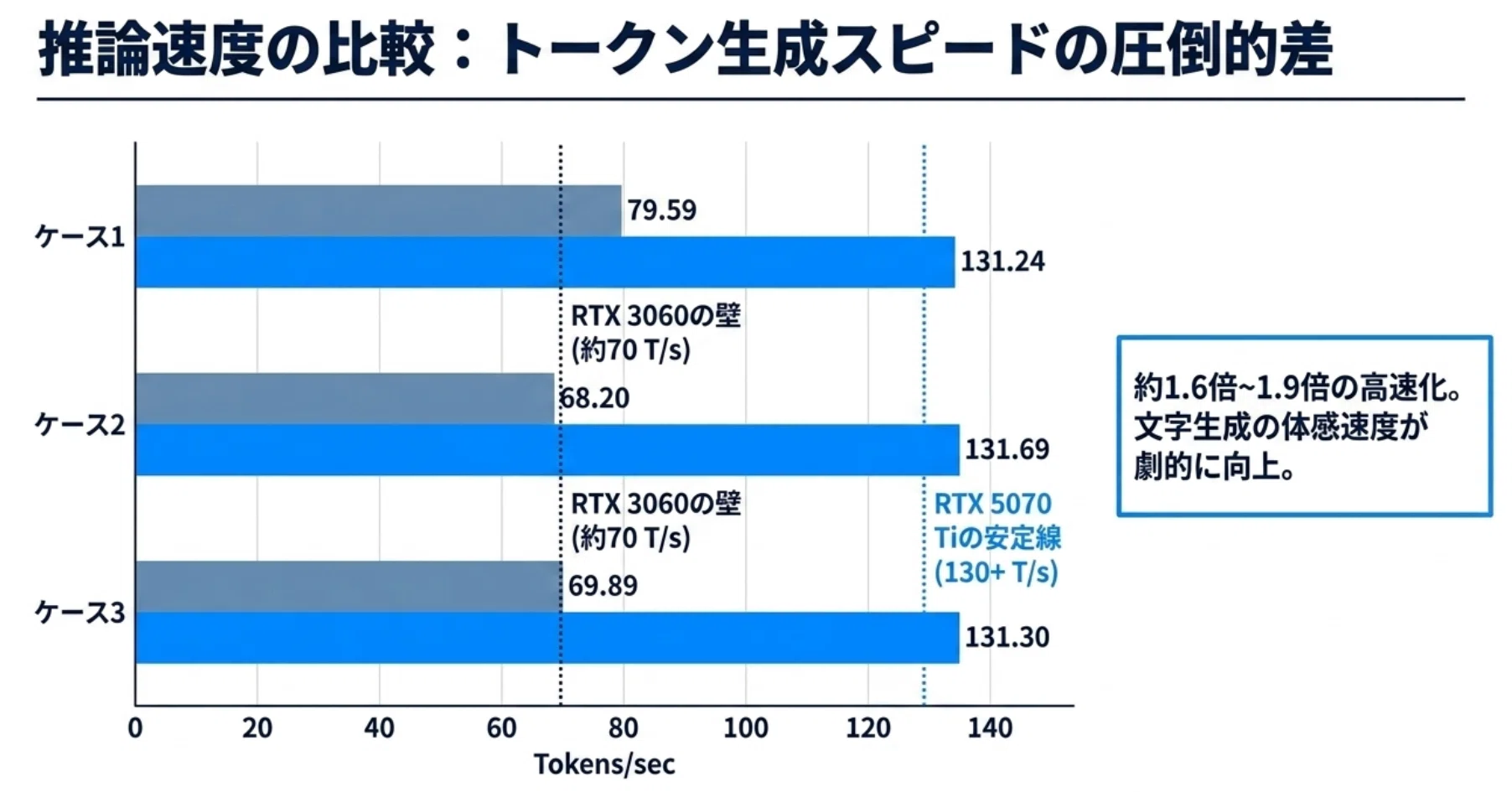 LM Studio】RTX 3060 vs RTX 5070 Ti 推論性能ベンチマークレポート