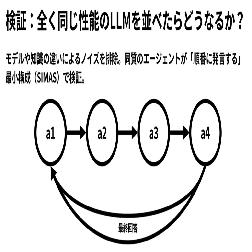 同じ性能のエージェントを増やせば賢くなる」は本当か？｜makokon