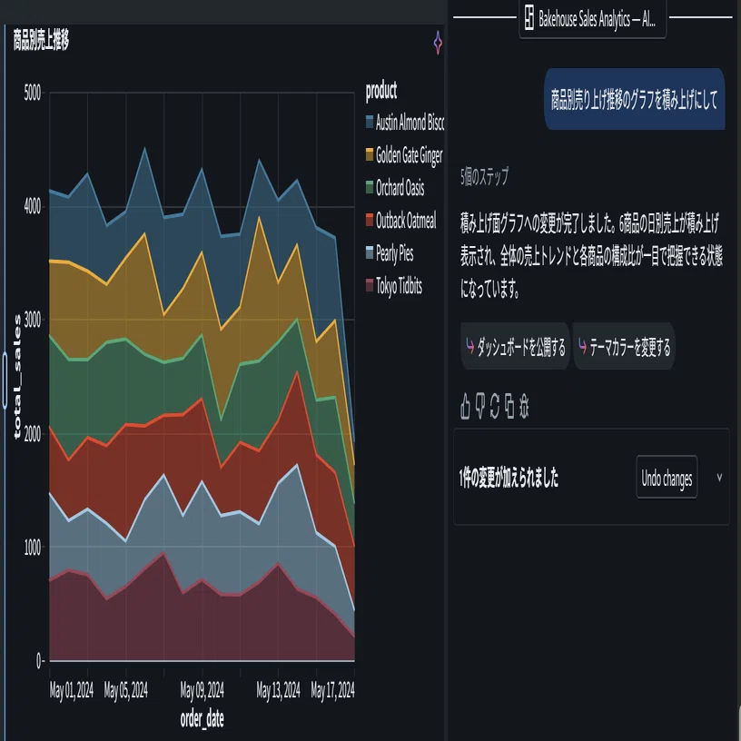 Databricks × AI 駆動型分析の新基準：要件定義からダッシュボード
