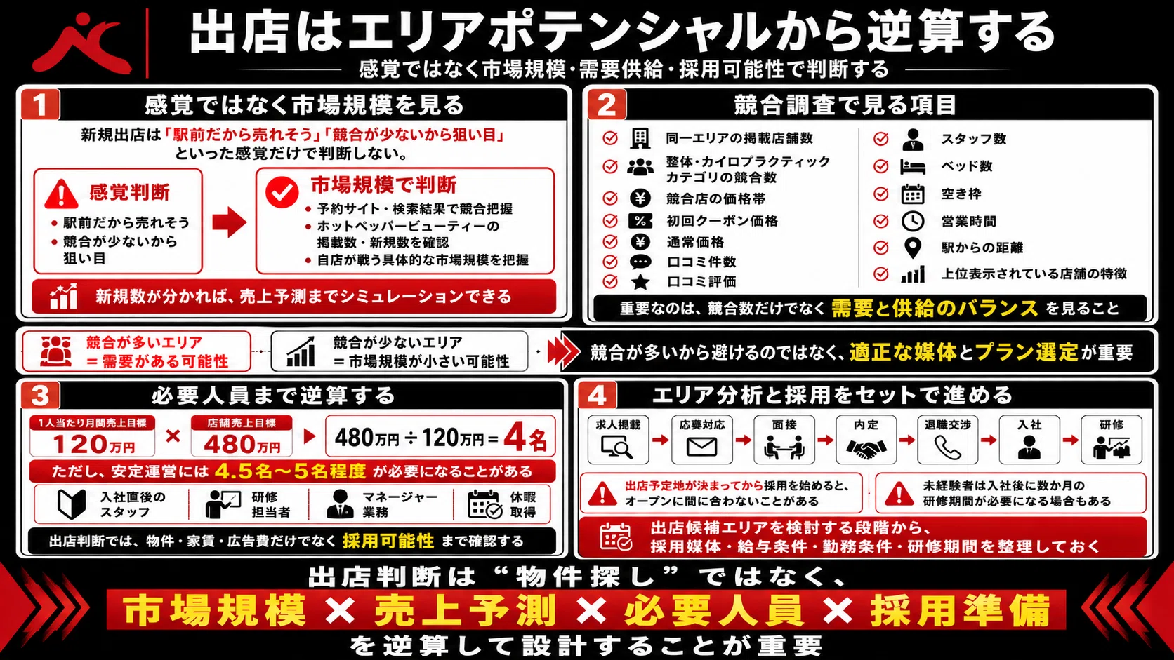 整体・カイロプラクティック業界でチェーン店を拡大する方法｜採用