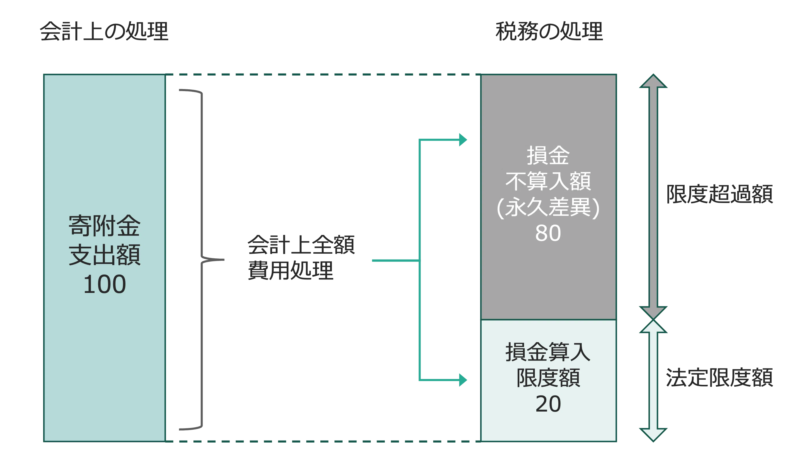 即答 寄付金課税 | クイックに理解する「寄附金課税」｜ビスポーク 