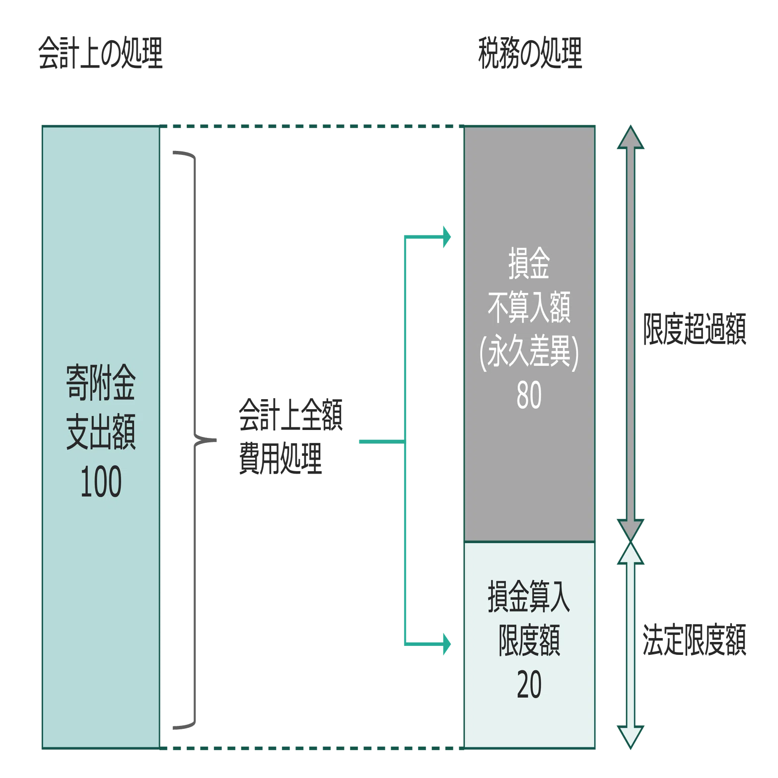 即答　寄付金課税 クイックに理解する「寄附金課税」｜ビスポークパートナー株式会社