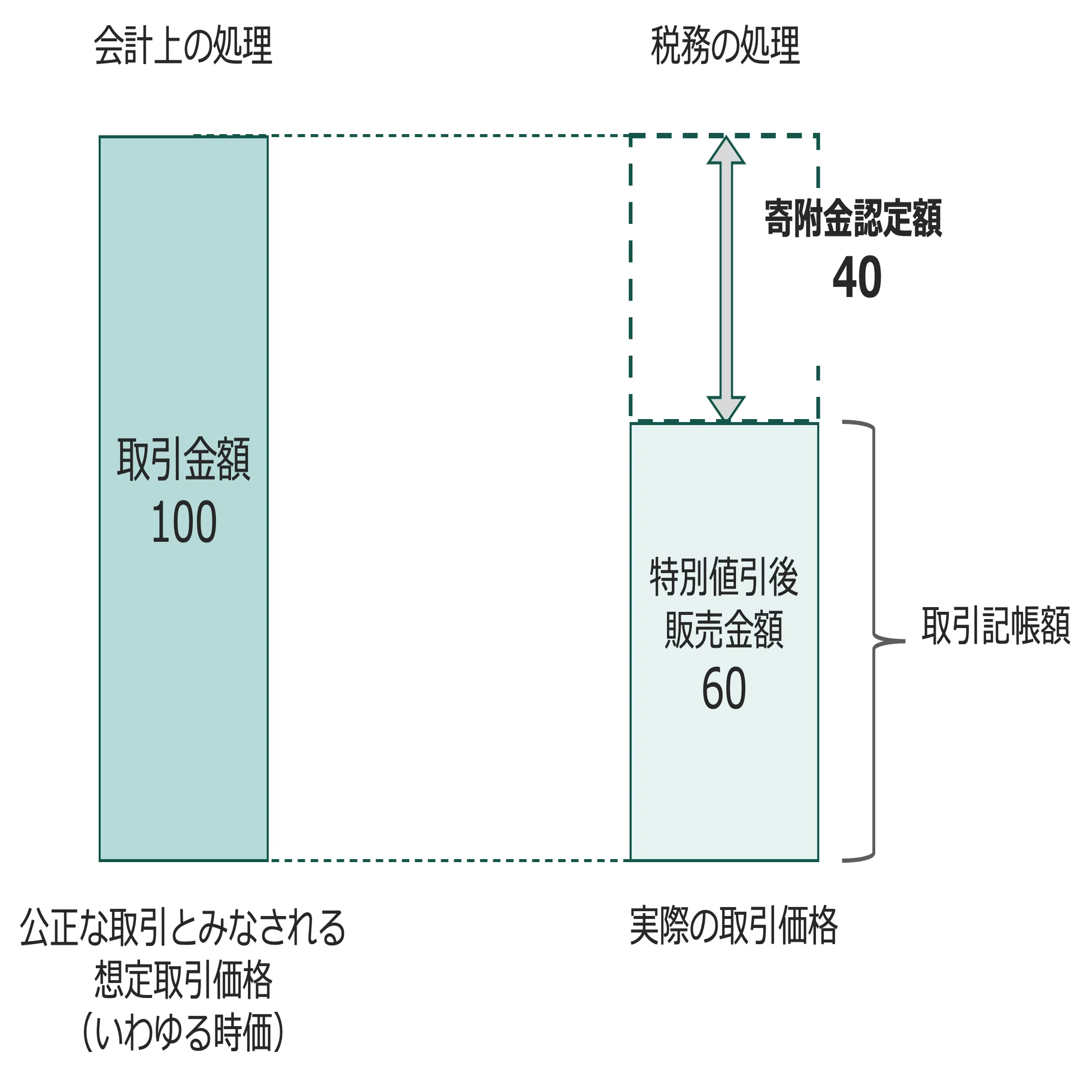 クイックに理解する「寄附金課税」｜ビスポークパートナー株式会社
