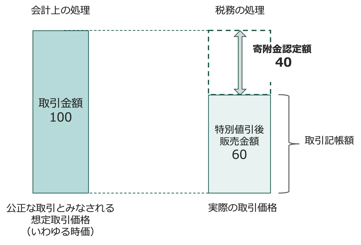 即答　寄付金課税 クイックに理解する「寄附金課税」｜ビスポークパートナー株式会社