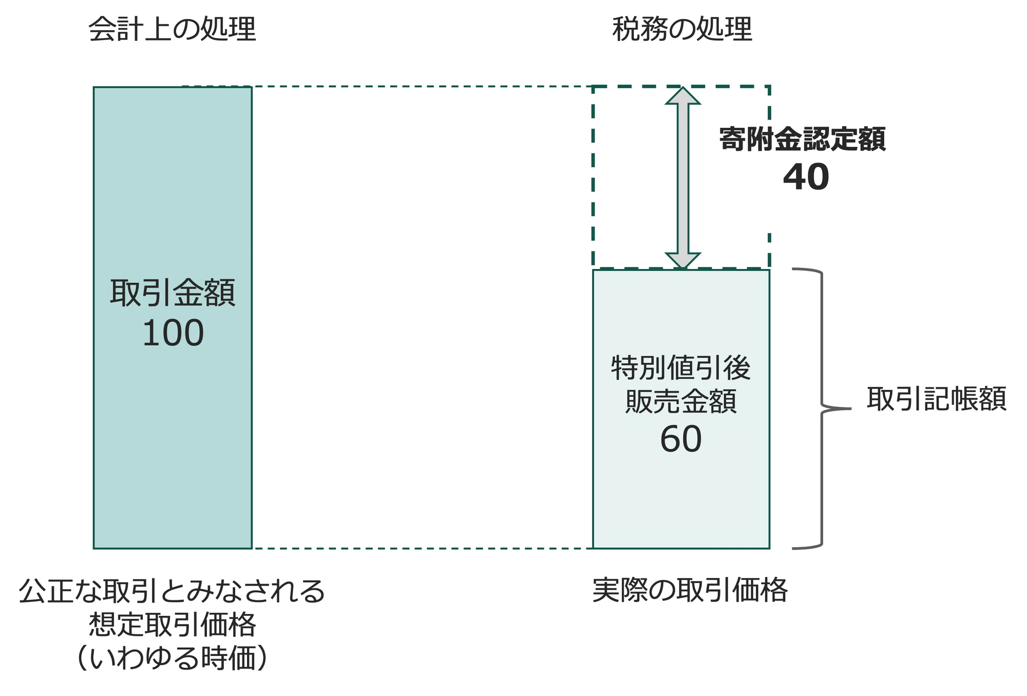 クイックに理解する「寄附金課税」|ビスポークパートナー株式会社 クイックに理解する「寄附金課税」|ビスポークパートナー株式会社