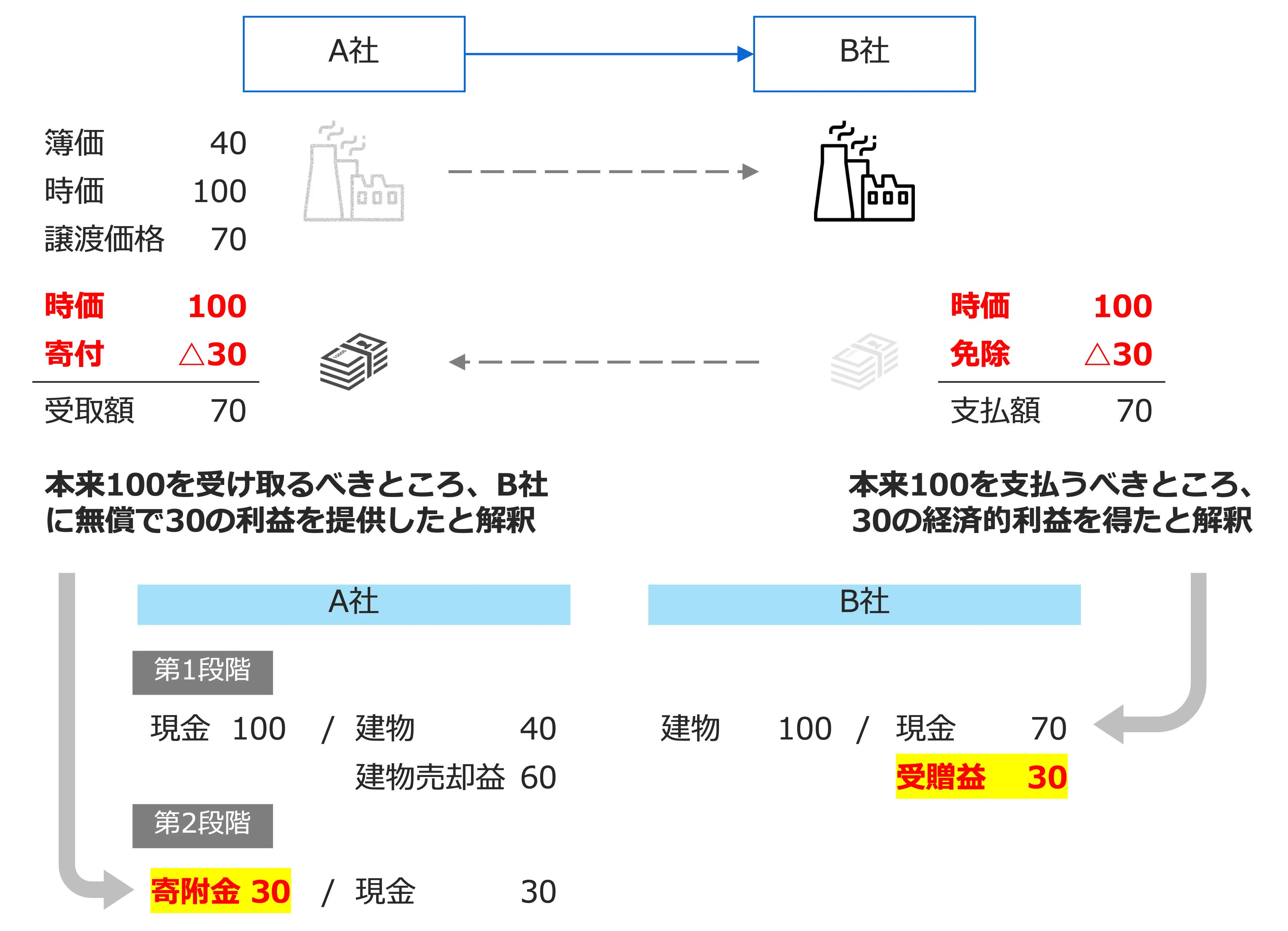 寄附金課税の知識 クイックに理解する「寄附金課税」｜ビスポークパートナー株式会社