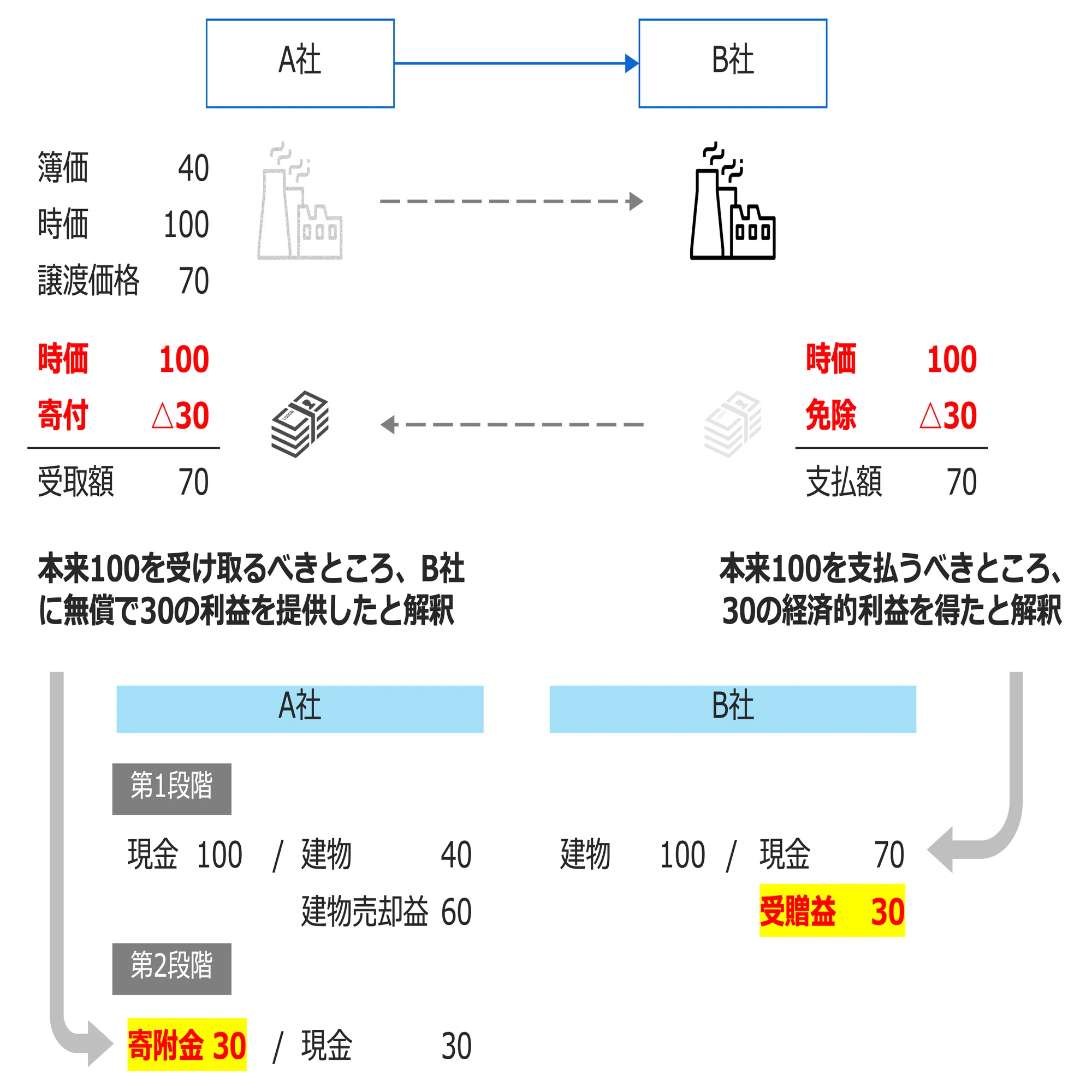 クイックに理解する「寄附金課税」｜ビスポークパートナー株式会社