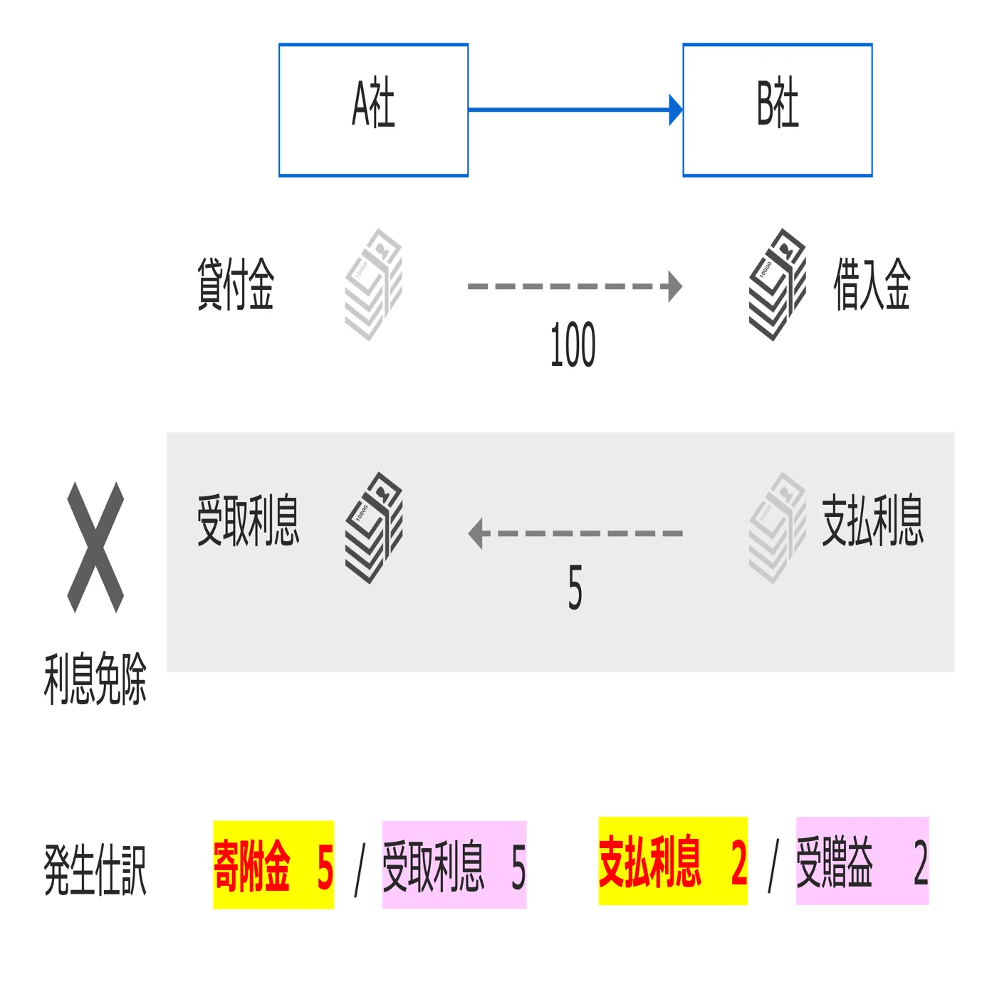 クイックに理解する「寄附金課税」｜ビスポークパートナー株式会社