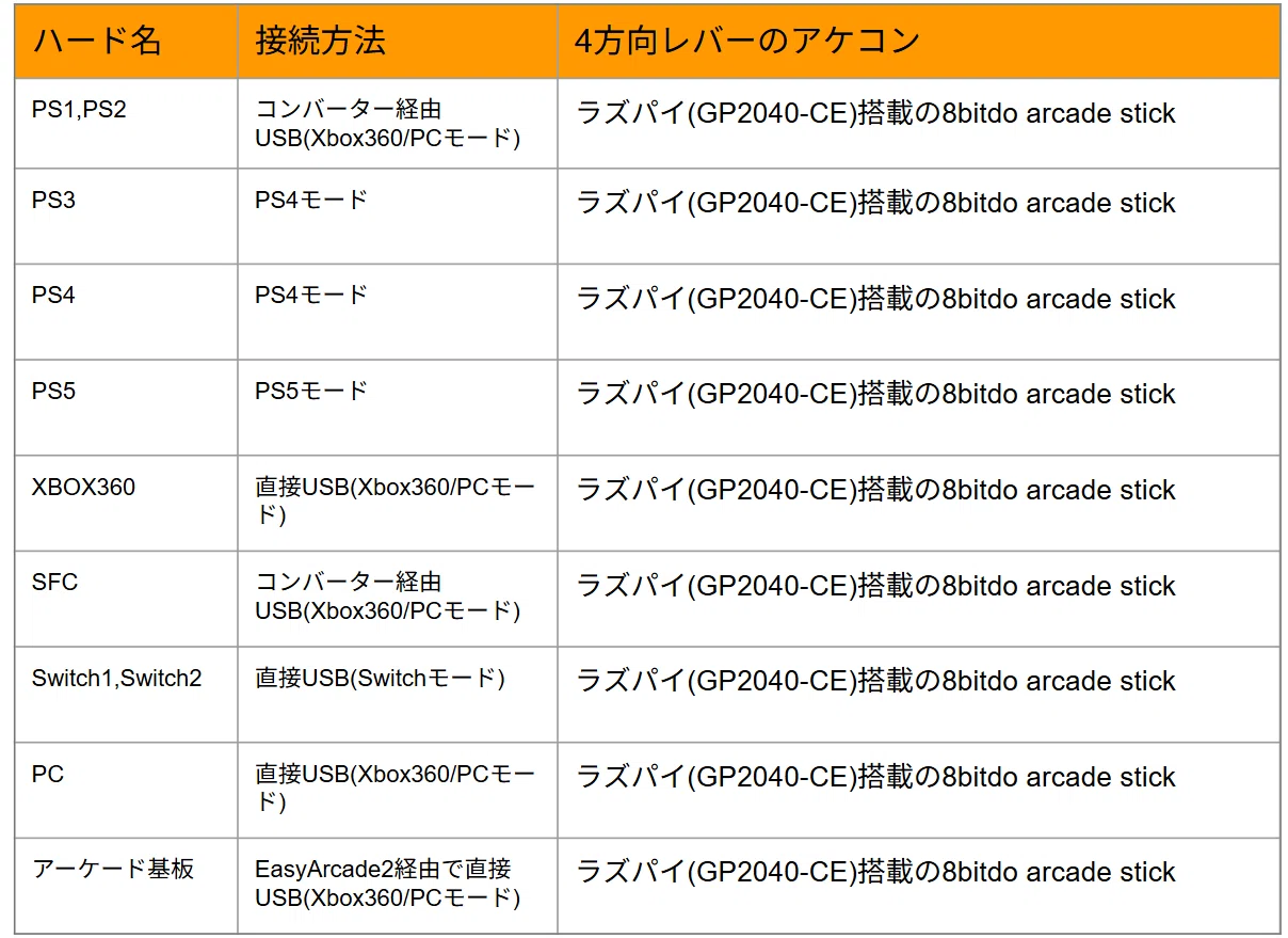 様々なゲームハードで遊ぶために、アケコンを10台近く試して辿り着いた 