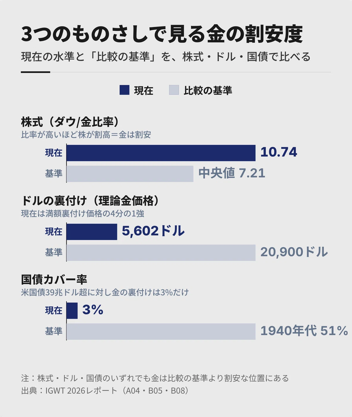 徹底分析｜ゴールド】5,602ドルでも「安い」と言える理由 ー 急落は