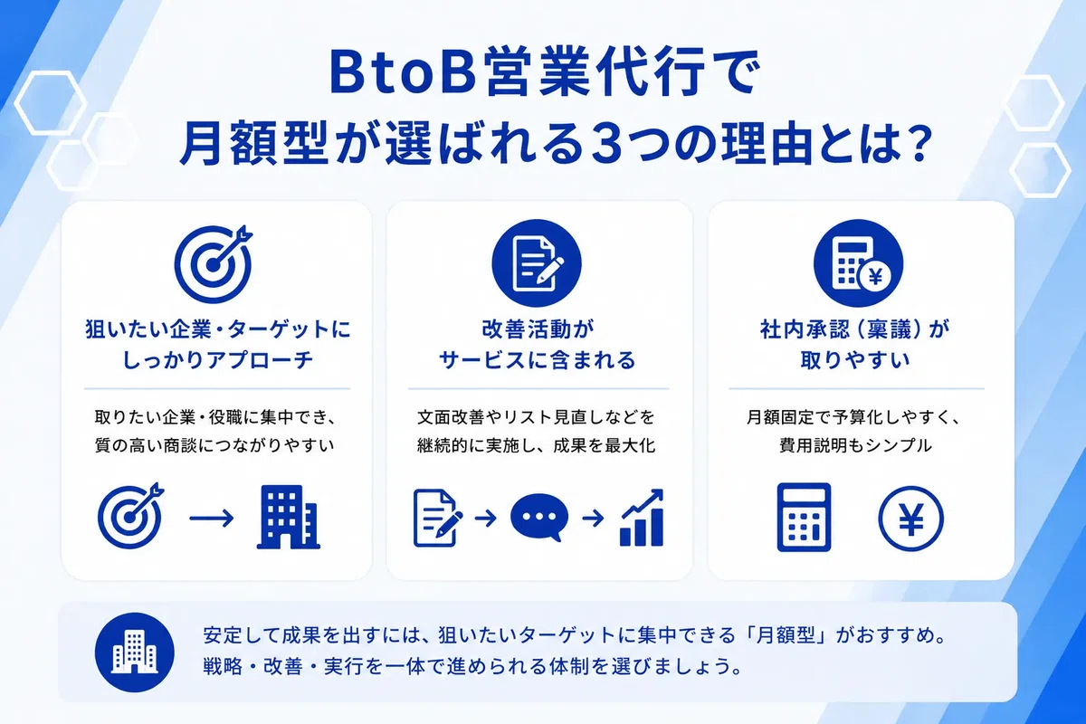 BtoB営業代行で月額型が選ばれる3つの理由を解説した図解