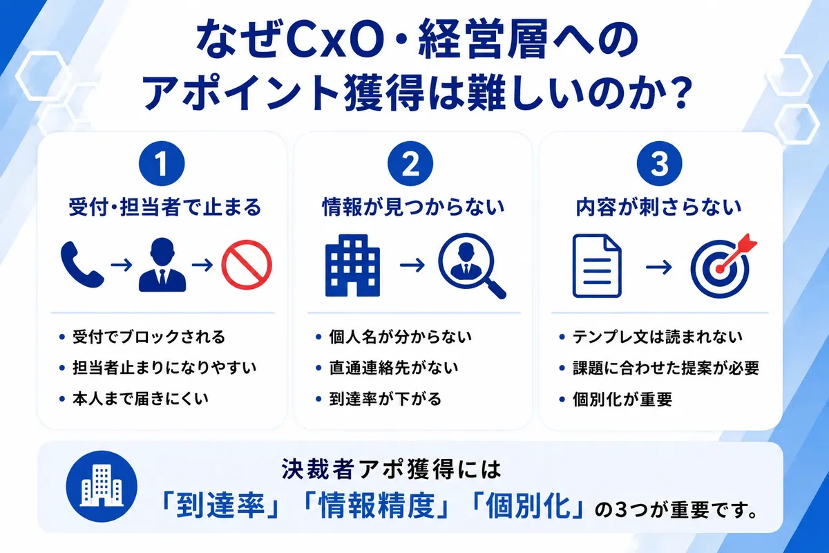 CxO・経営層へのアポイント獲得が難しい3つの理由を解説した図解