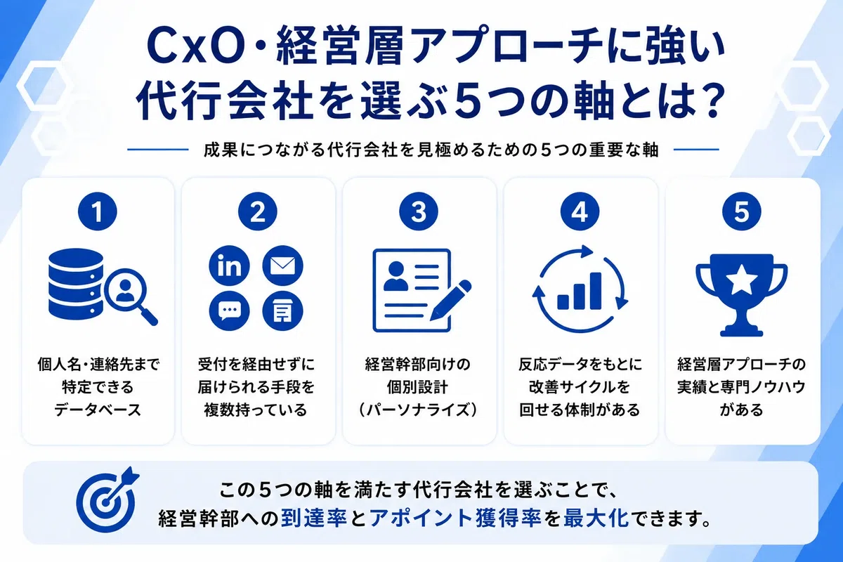 CxO・経営層アプローチに強い代行会社を選ぶ5つの軸を解説した図解