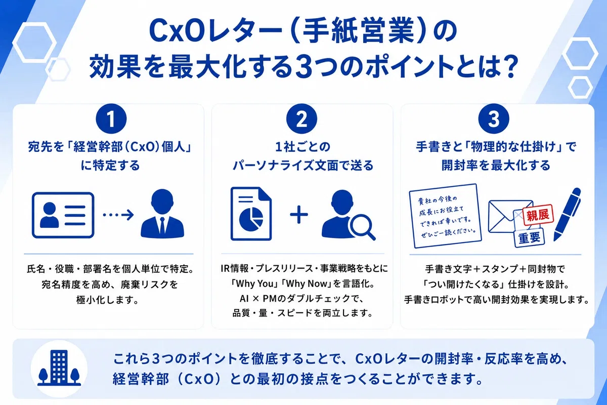 CxOレター(手紙営業)の効果を最大化するポイント3つを解説した図解