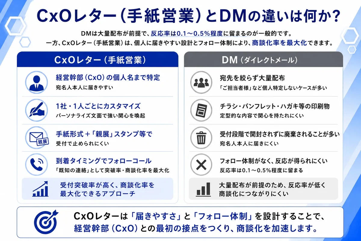 CxOレター(手紙営業)とDMの違いを解説した図解