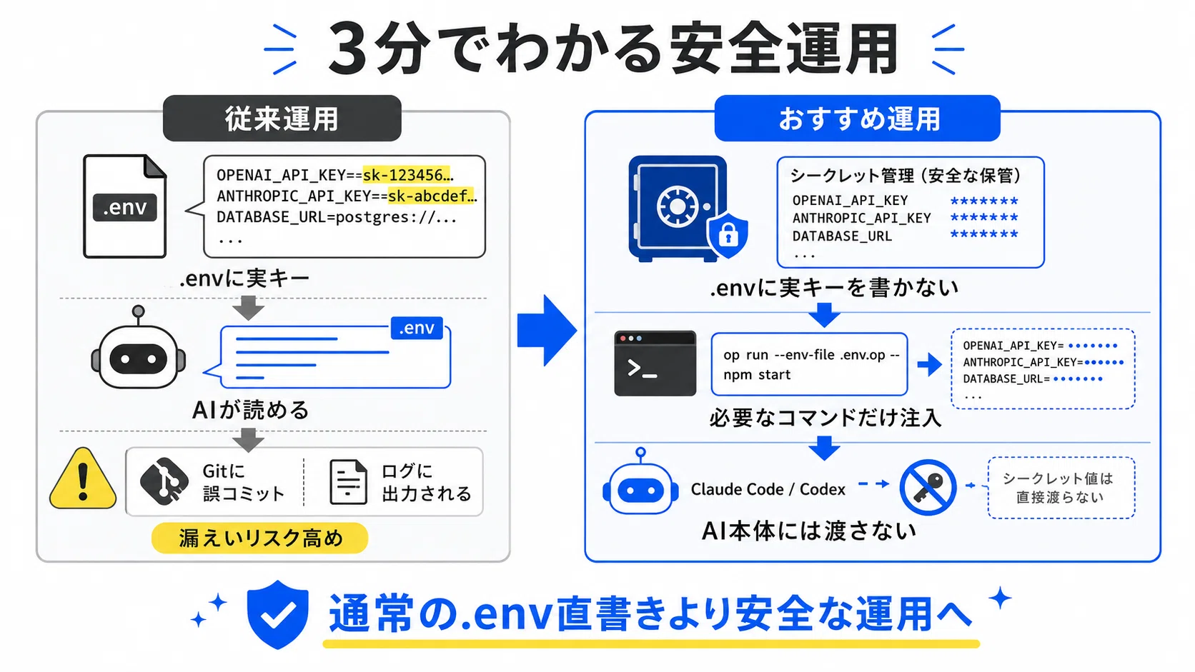 1 Password CLIやenvをAIに読み込ませない開発方法｜KOIYAL