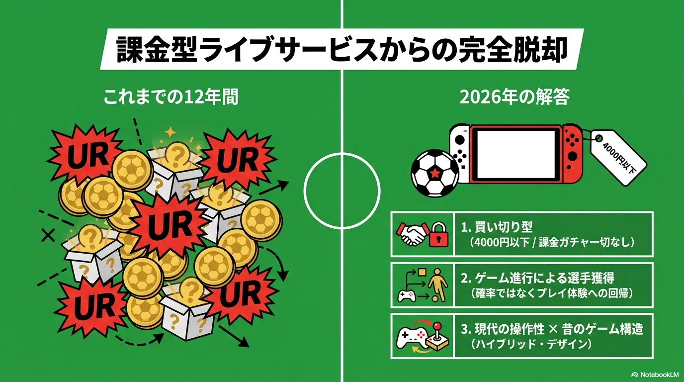 2026年、12年ぶりに「課金ガチャのないウイイレ新作」が発売された