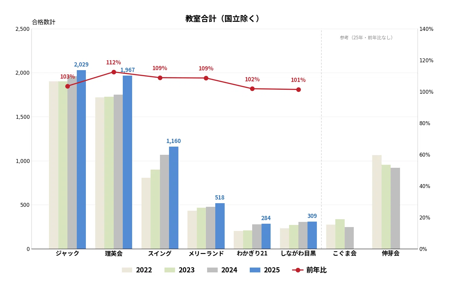112 お教室を紐解く'26［合格実績分析編］（小学校受験・小受）｜狼侍