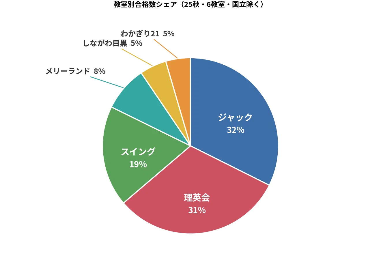 112 お教室を紐解く'26［合格実績分析編］（小学校受験・小受）｜狼侍