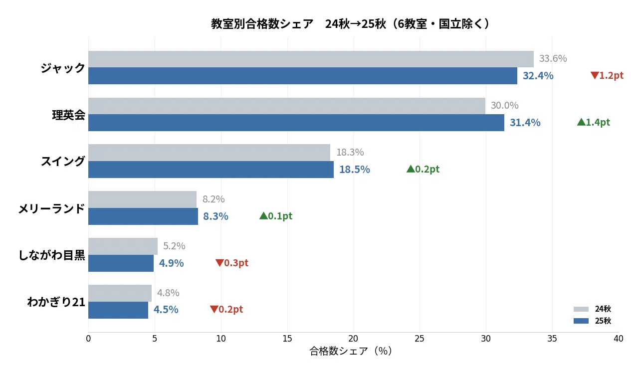 112 お教室を紐解く'26［合格実績分析編］（小学校受験・小受）｜狼侍