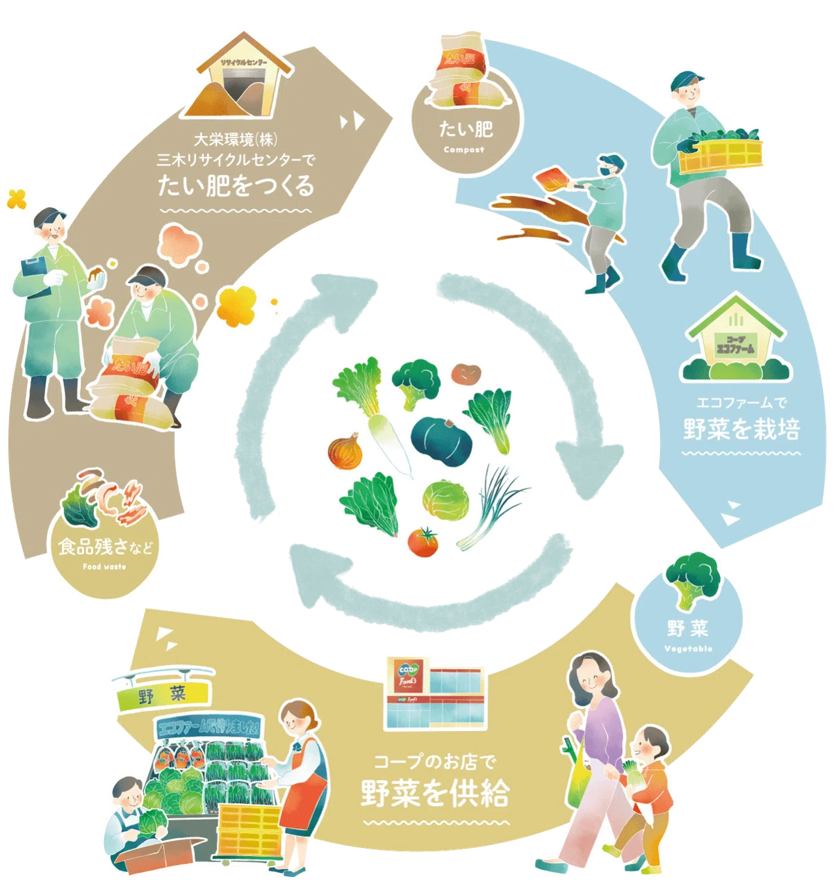 地域とともに循環をつくる～コープこうべ「エコファーム」を取材！｜CO
