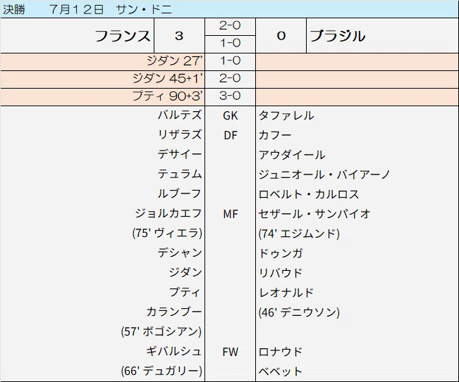 僕とワールドカップ⑩・1998フランス大会Ⅳ〜パリの空の下の歓喜