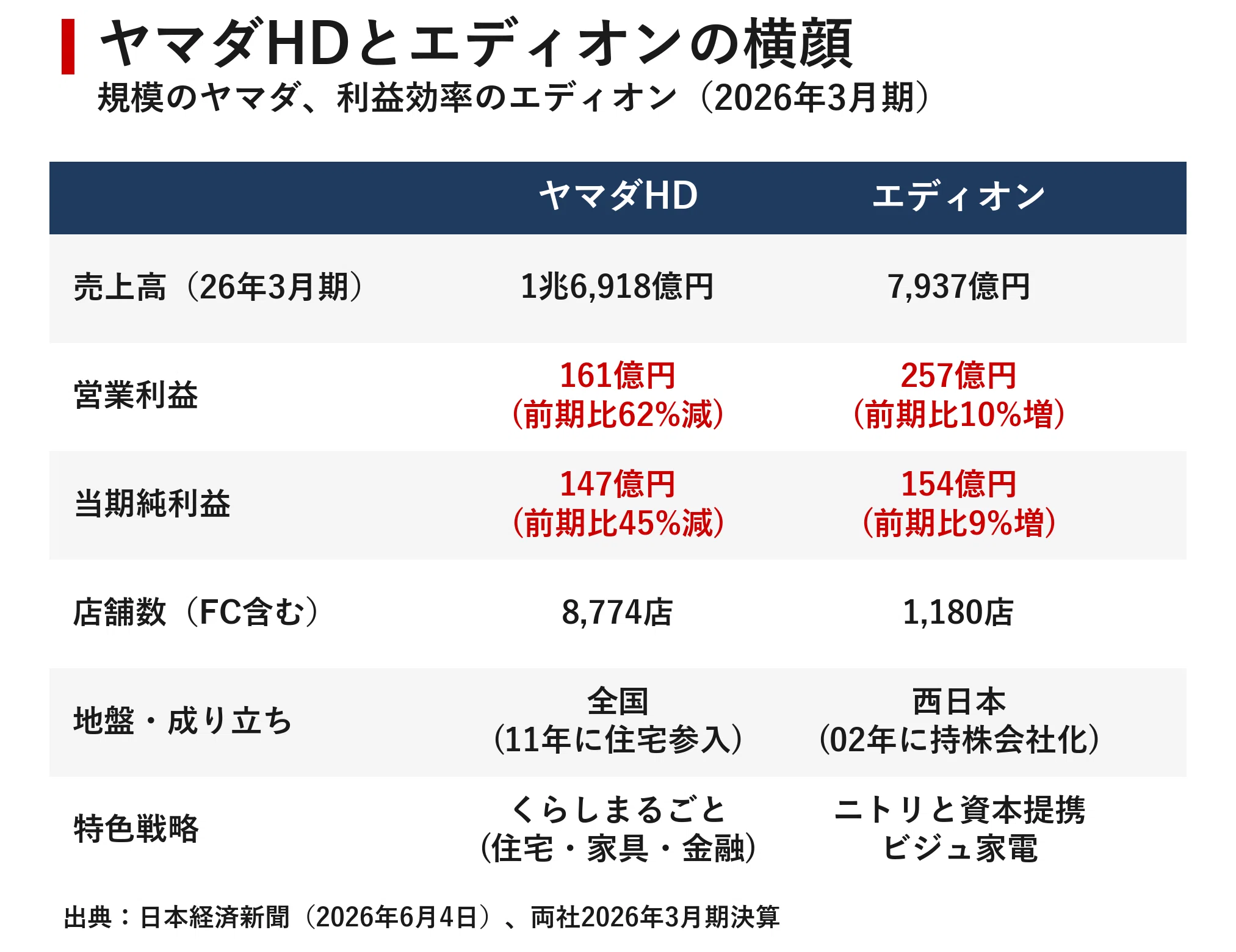 2.5兆円家電連合の誕生 ヤマダHDとエディオンが持ち株会社方式で統合へ