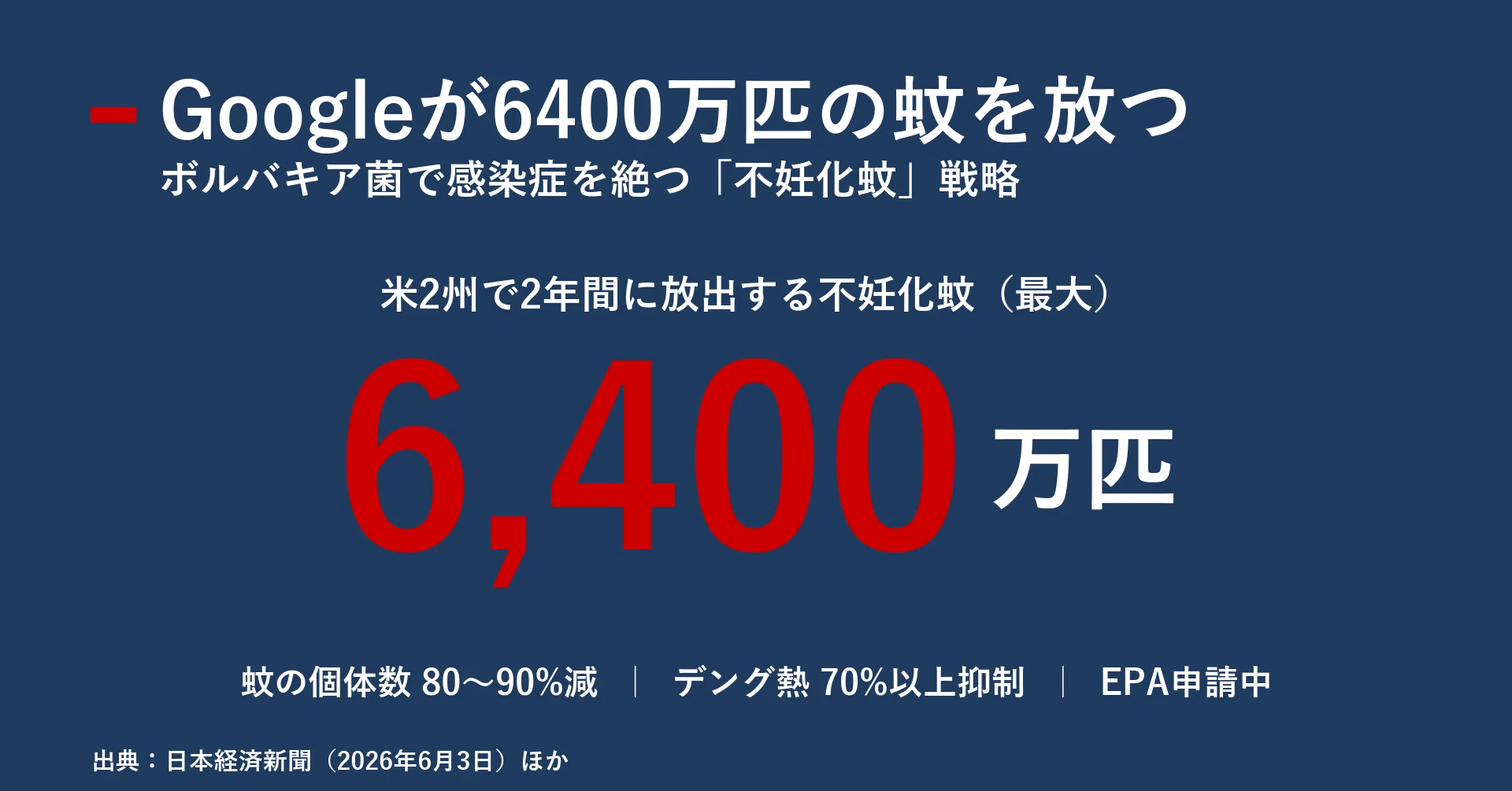 Googleが6400万匹の蚊を放つ日 ボルバキア菌で感染症を絶つ「不妊化蚊 
